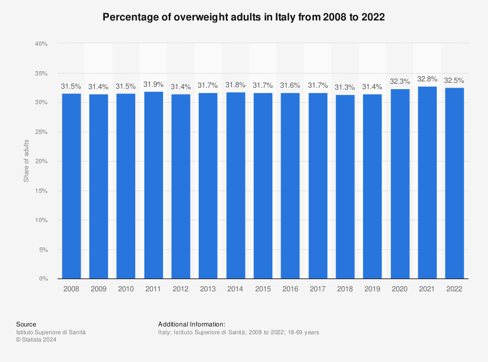 Statistic: Percentage of overweight adults in Italy from 2008 to 2021 | Statista