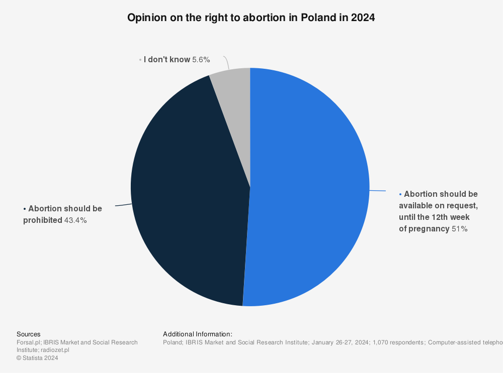 Statistic: Opinion on tightening the rules on abortion in Poland in 2020 | Statista
