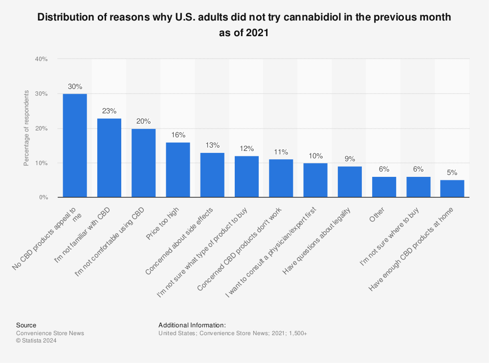 Statistic: Distribution of reasons why U.S. adults did not try cannabidiol in the previous month as of 2021 | Statista