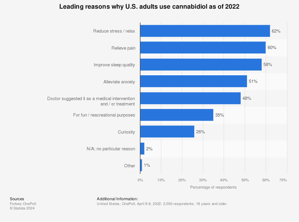Statistic: Leading reasons why U.S. adults use cannabidiol as of 2022 | Statista