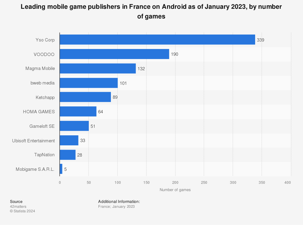 Statistic: Leading mobile game publishers in France on Android as of January 2023, by number of games | Statista