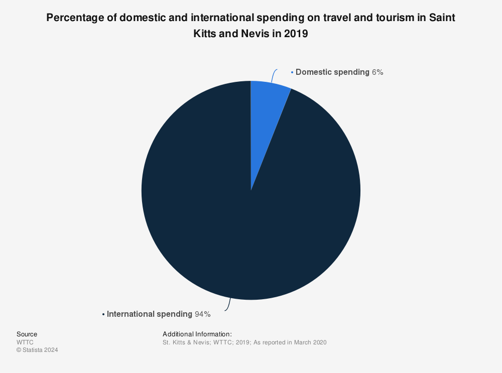 Statistic: Percentage of domestic and international spending on travel and tourism in Saint Kitts and Nevis in 2019 | Statista