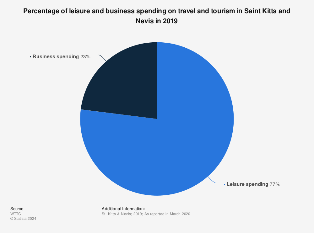 Statistic: Percentage of leisure and business spending on travel and tourism in Saint Kitts and Nevis in 2019 | Statista