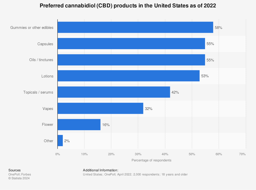 Statistic: Leading cannabidiol product types among adults in the United States as of 2020 | Statista