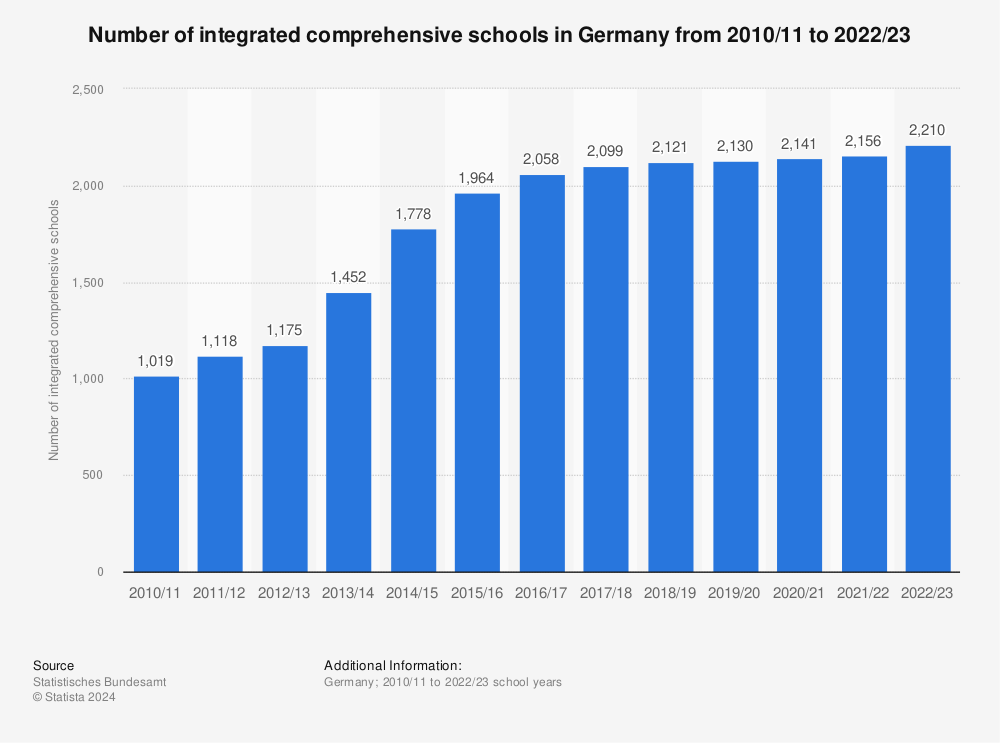 Statistic: Number of integrated comprehensive schools in Germany from 2006 to 2020* | Statista