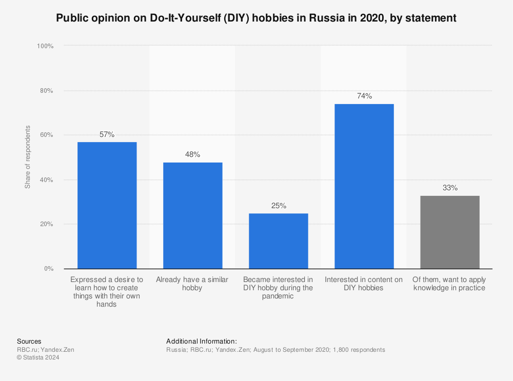 Statistic: Public opinion on Do-It-Yourself (DIY) hobbies in Russia in 2020, by statement | Statista