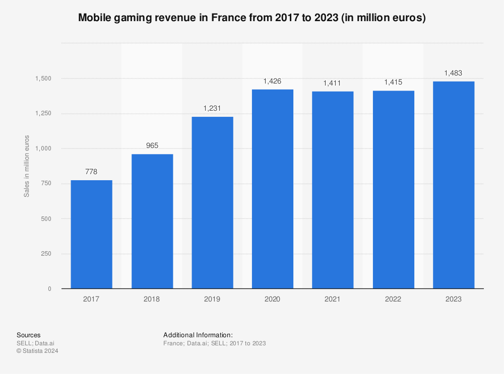 Statistic: Mobile gaming revenue in France from 2017 to 2022 (in million euros) | Statista