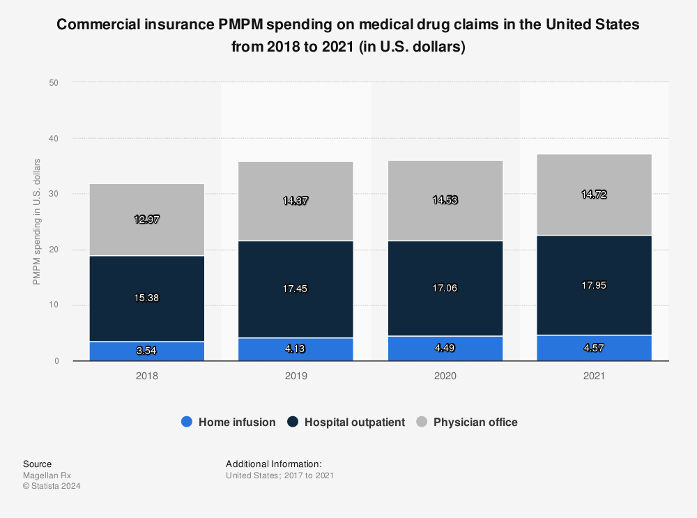 Statistic: Commercial insurance PMPM spending on medical drug claims in the United States from 2018 to 2021 (in U.S. dollars) | Statista