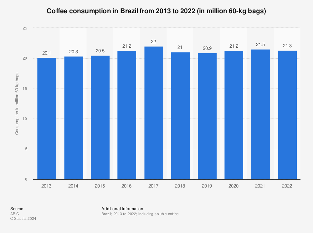 Statistic: Coffee consumption in Brazil from 2013 to 2022 (in million 60-kg bags) | Statista