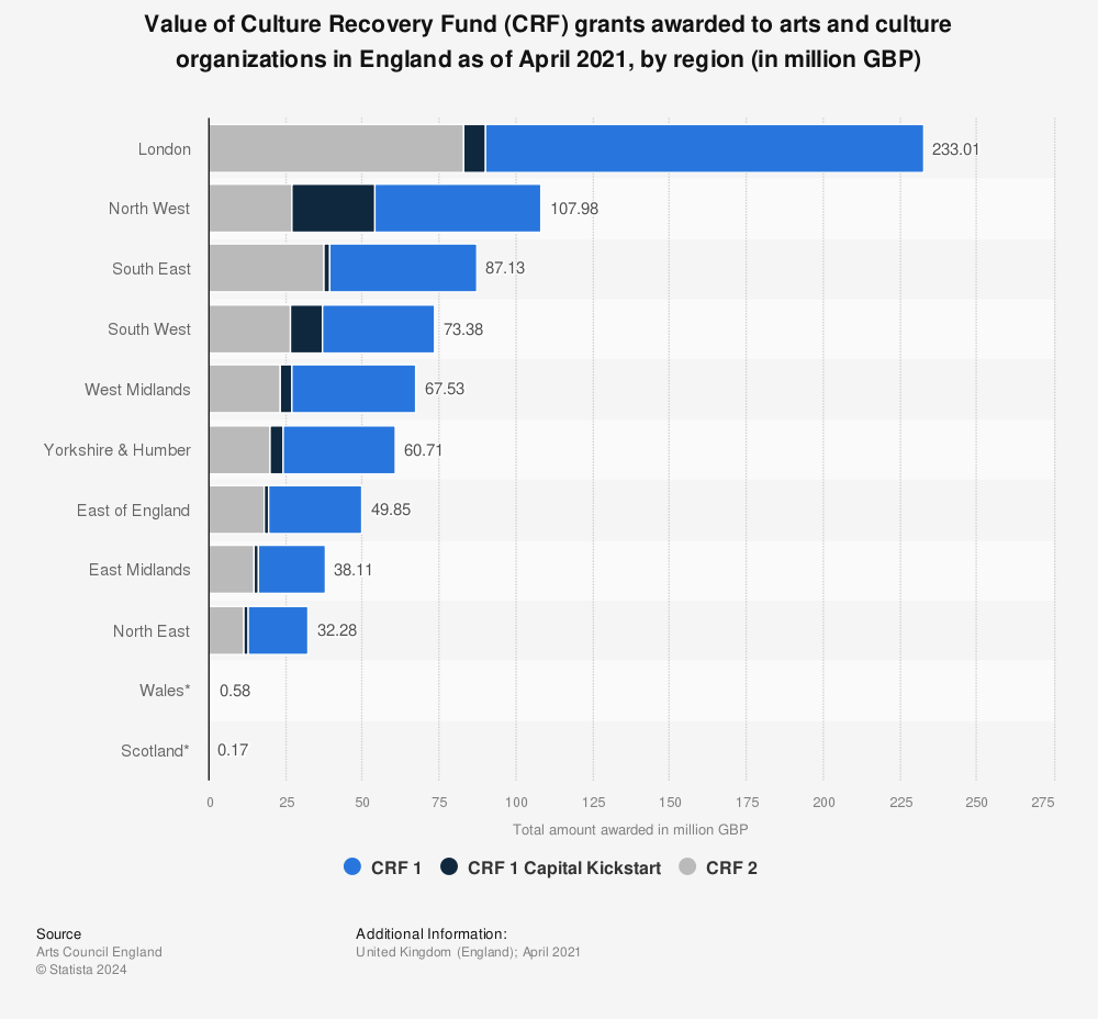 Statistic: Value of Culture Recovery Fund (CRF) grants awarded to arts and culture organizations in England as of April 2021, by region (in million GBP) | Statista