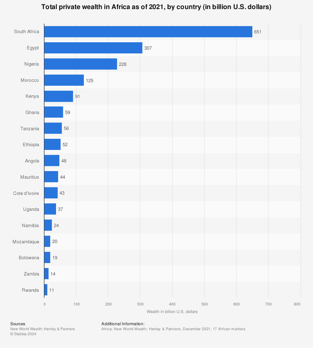 Statistic: Total private wealth in Africa as of 2021, by country (in billion U.S. dollars) | Statista