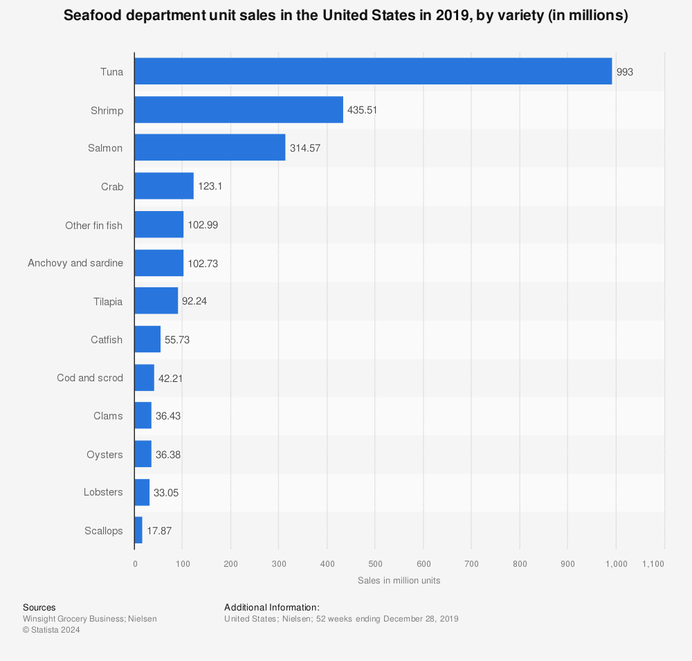 Statistic: Seafood department unit sales in the United States in 2019, by variety (in millions) | Statista