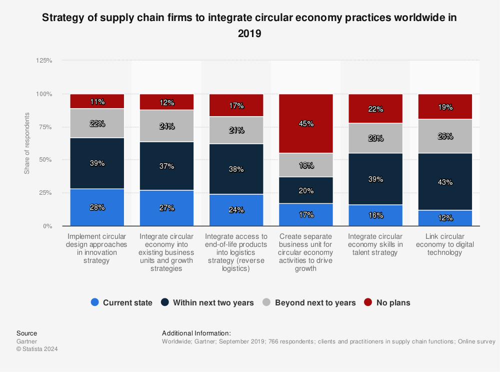 Statistic: Strategy of supply chain firms to integrate circular economy practices worldwide in 2019 | Statista