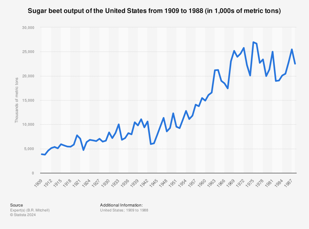 Statistic: Sugar beet output of the United States from 1909 to 1988 (in 1,000s of metric tons) | Statista