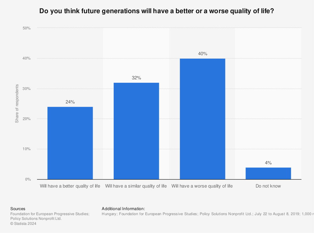 Statistic: Do you think future generations will have a better or a worse quality of life? | Statista