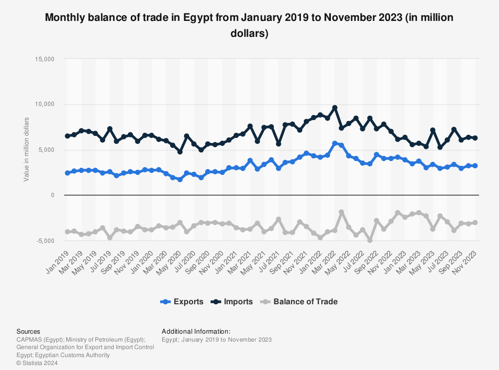 Statistic: Monthly balance of trade in Egypt from January 2019 to April 2023 (in million dollars) | Statista