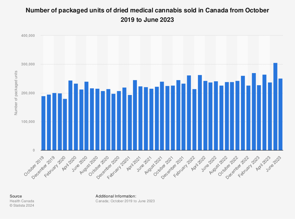 Statistic: Number of packaged units of dried medical cannabis sold in Canada from October 2019 to March 2021* | Statista