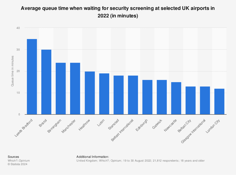 Statistic: Average queue time when waiting for security screening at selected UK airports in 2019 (in minutes) | Statista
