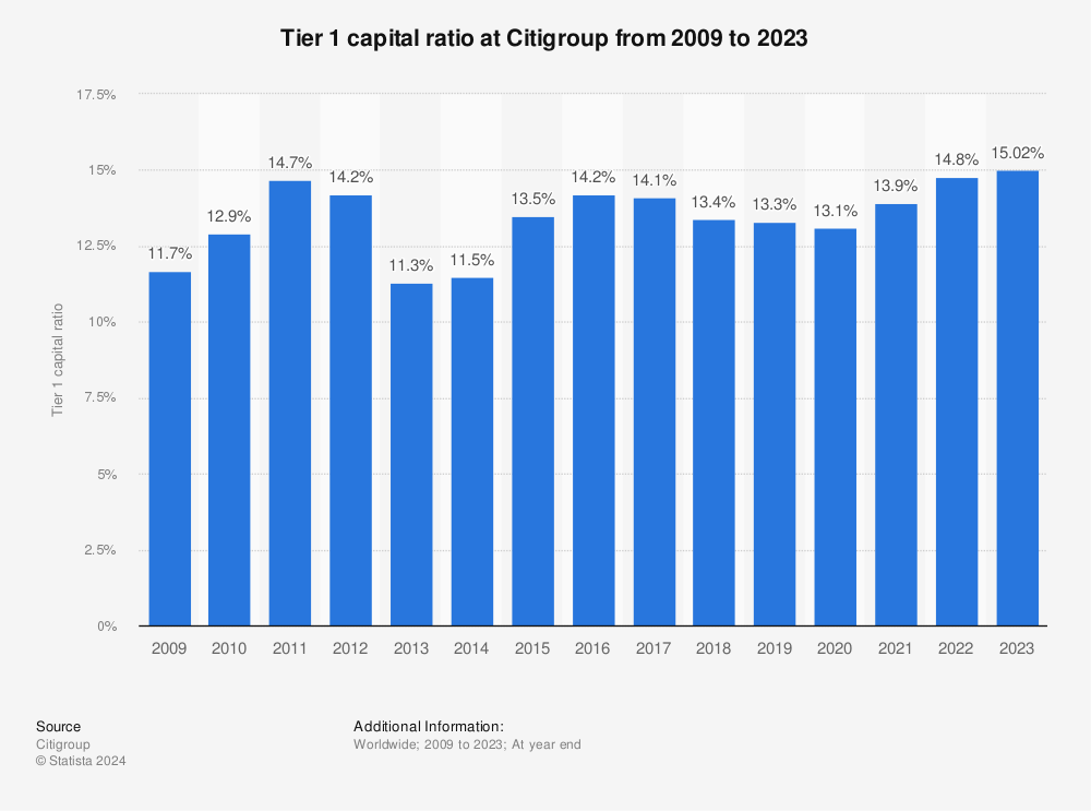 Statistic: Tier 1 capital ratio at Citigroup from 2009 to 2021 | Statista