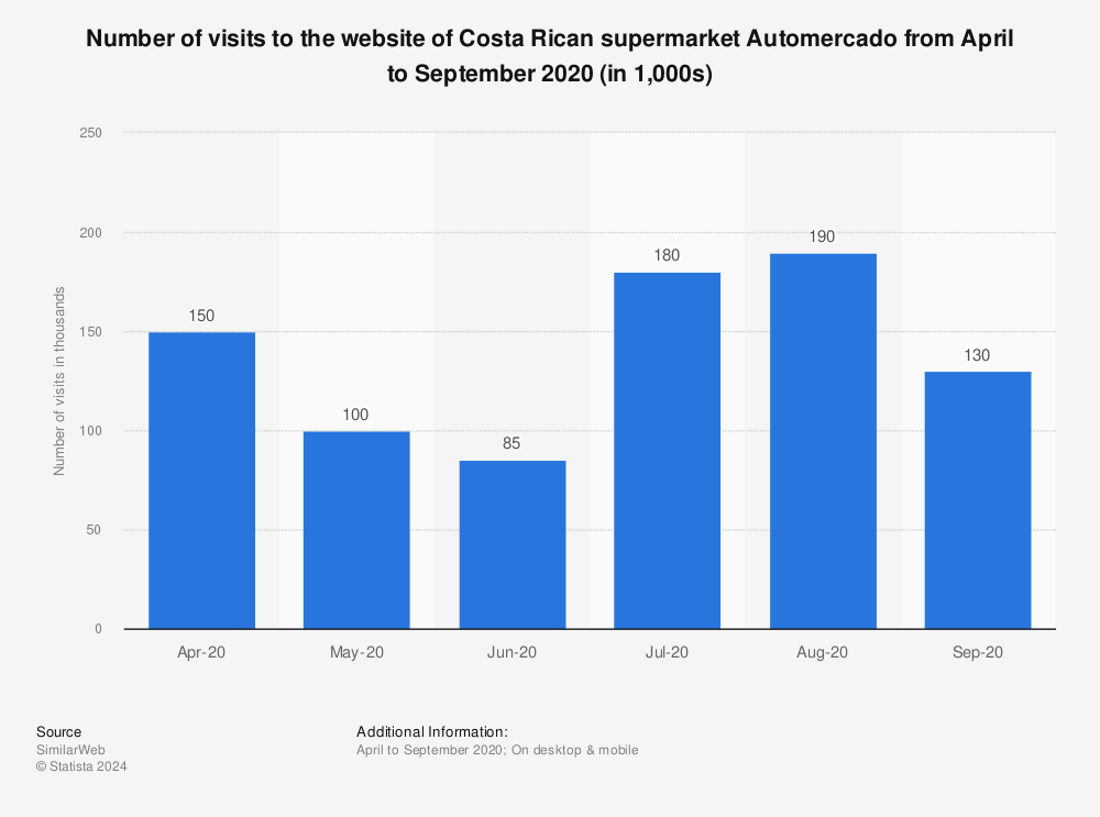 Statistic: Number of visits to the website of Costa Rican supermarket Automercado from April to September 2020 (in 1,000s) | Statista