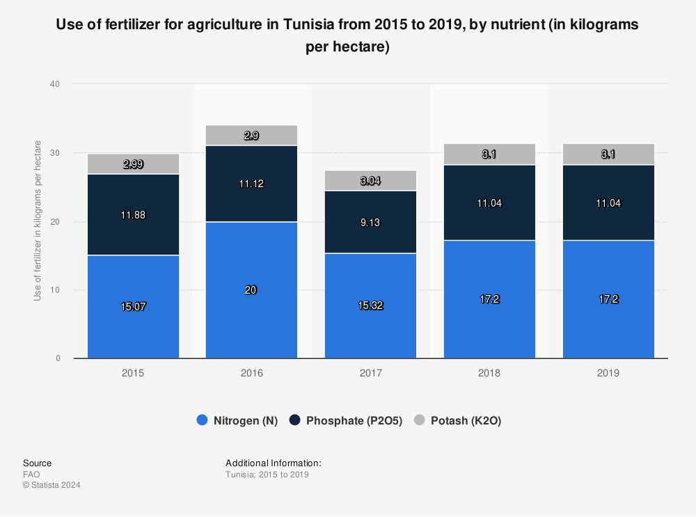 Statistic: Use of fertilizer for agriculture in Tunisia from 2015 to 2019, by nutrient (in kilograms per hectare) | Statista
