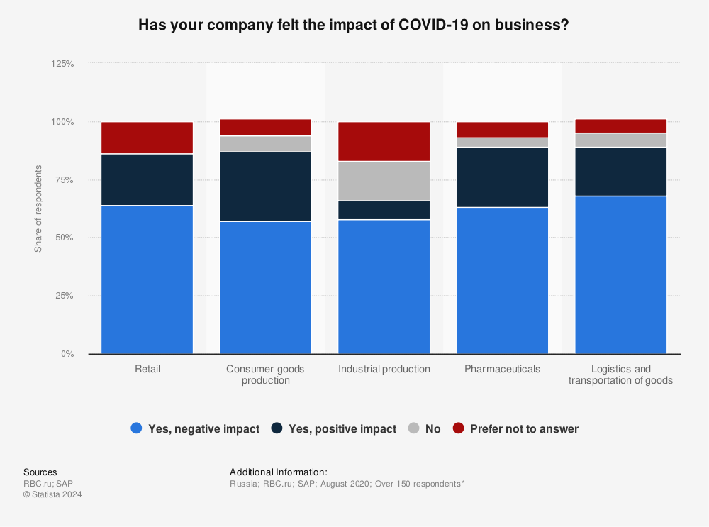 Statistic: Has your company felt the impact of COVID-19 on business? | Statista