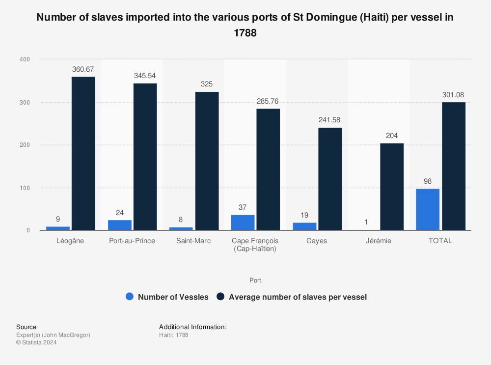 Statistic: Number of slaves imported into the various ports of St Domingue (Haiti) per vessel in 1788 | Statista
