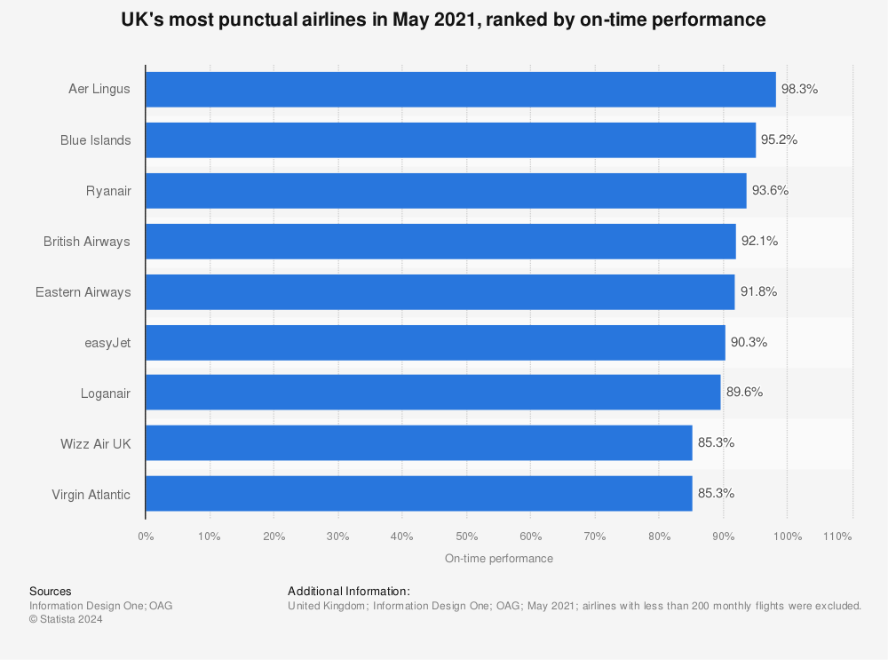 Statistic: UK's most punctual airlines in May 2021, ranked by on-time performance | Statista