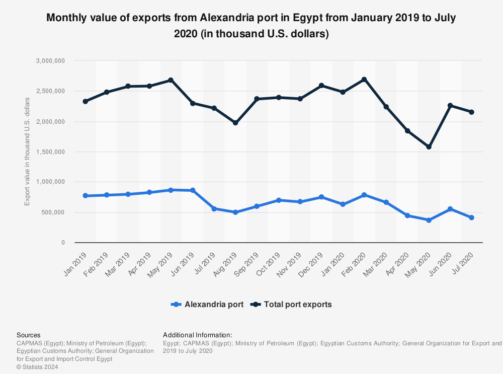 Statistic: Monthly value of exports from Alexandria port in Egypt from January 2019 to July 2020 (in thousand U.S. dollars) | Statista