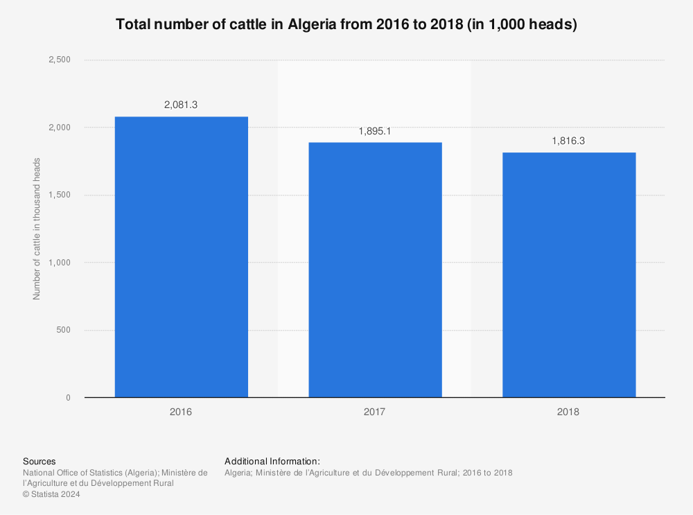 Statistic: Total number of cattle in Algeria from 2016 to 2018 (in 1,000 heads) | Statista