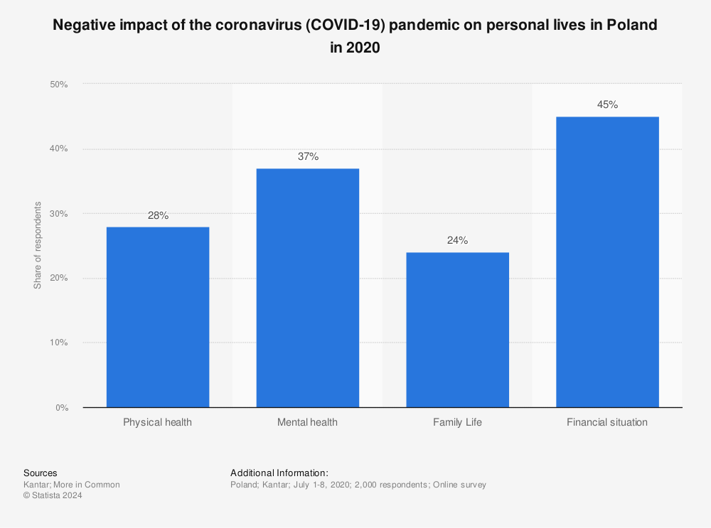 Statistic: Negative impact of the coronavirus (COVID-19) pandemic on personal lives in Poland in 2020 | Statista
