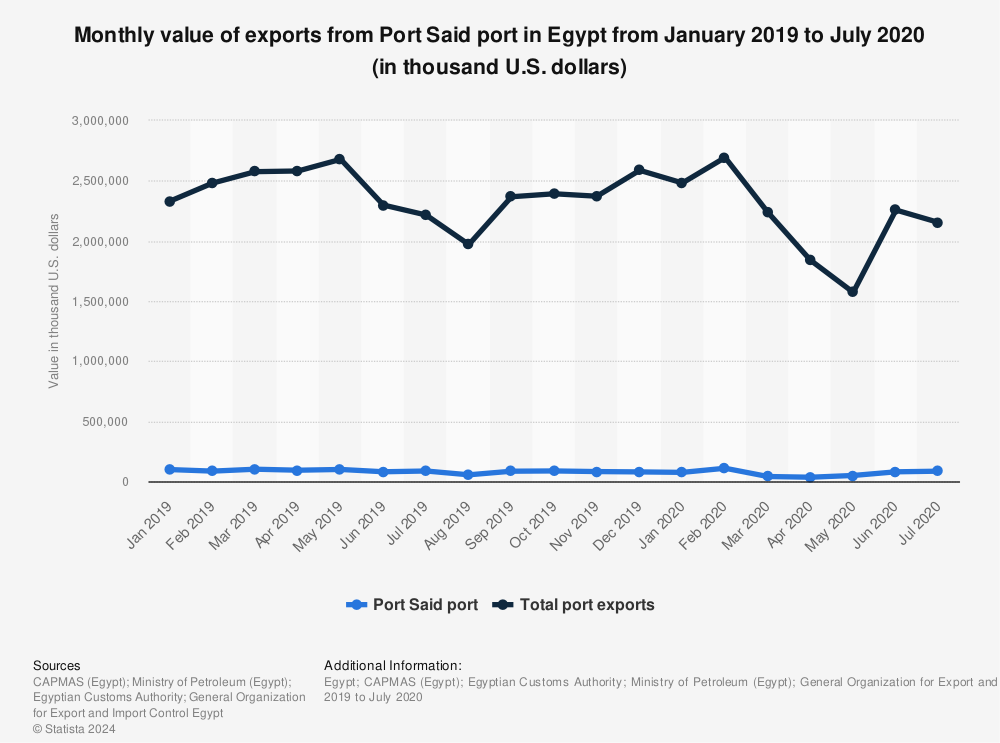 Statistic: Monthly value of exports from Port Said port in Egypt from January 2019 to July 2020 (in thousand U.S. dollars) | Statista