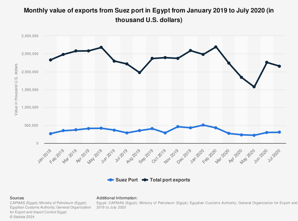 Statistic: Monthly value of exports from Suez port in Egypt from January 2019 to July 2020 (in thousand U.S. dollars) | Statista