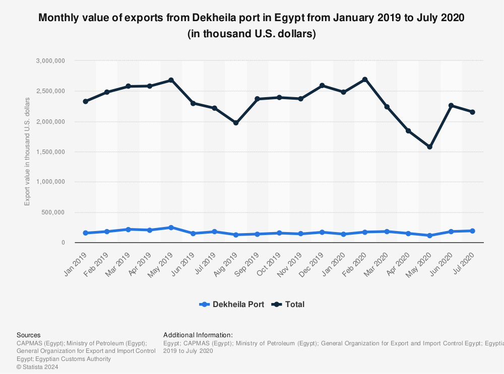Statistic: Monthly value of exports from Dekheila port in Egypt from January 2019 to July 2020 (in thousand U.S. dollars) | Statista