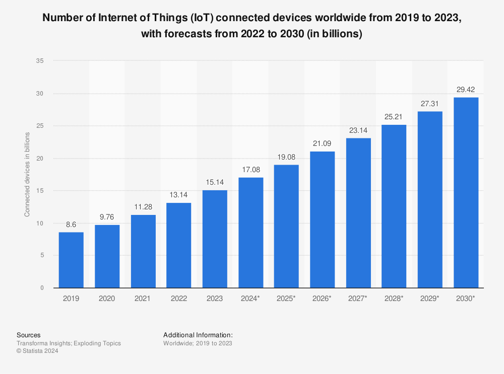 Statistic: Number of Internet of Things (IoT) connected devices worldwide from 2019 to 2021, with forecasts from 2022 to 2030 (in billions)  | Statista