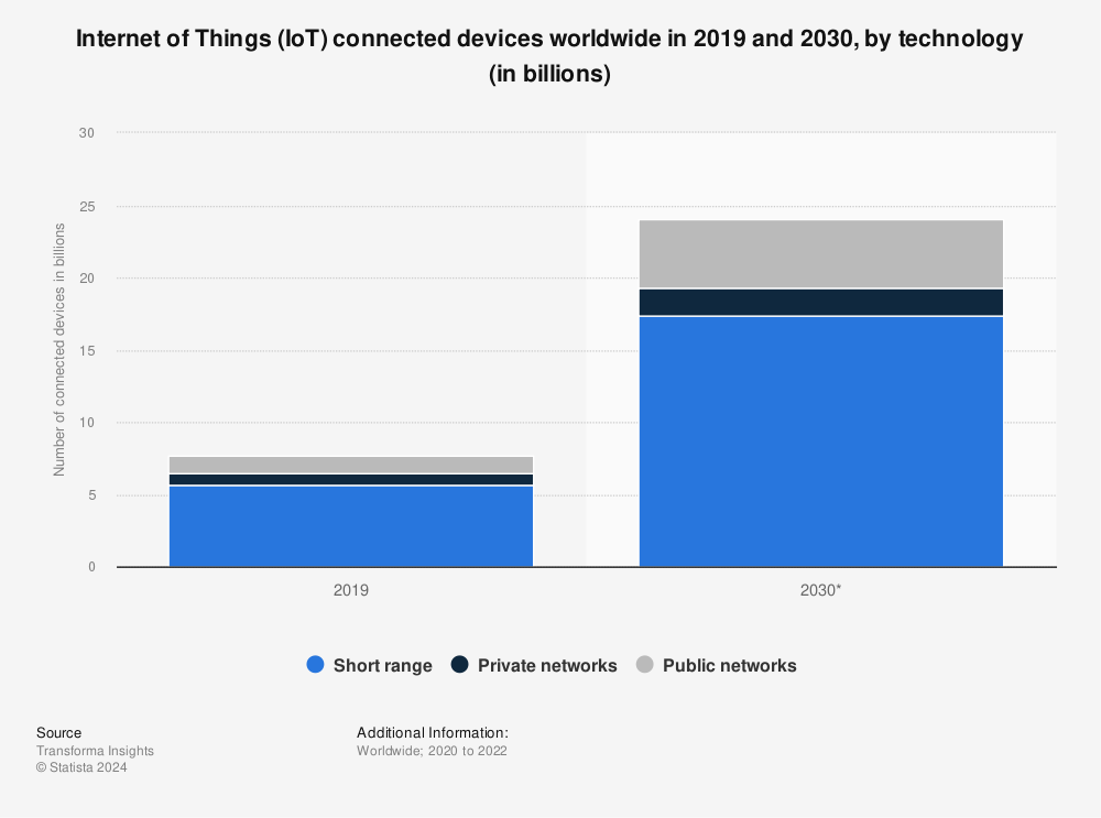 Statistic: Internet of Things (IoT) connected devices worldwide in 2019 and 2030, by technology (in billions) | Statista