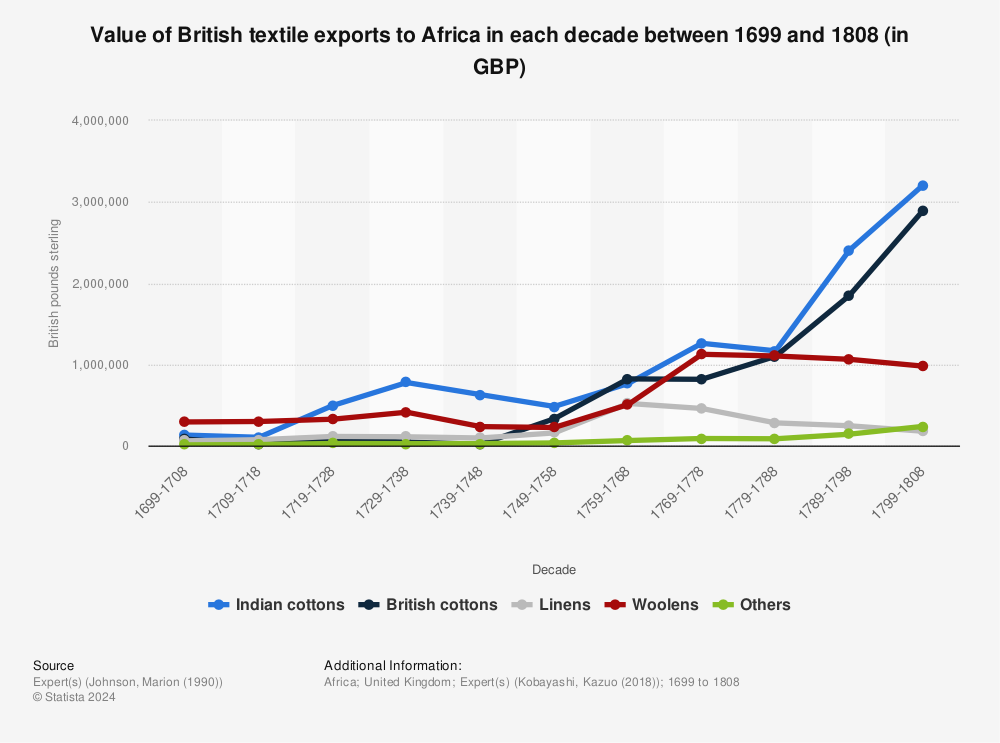 Statistic: Value of British textile exports to Africa in each decade between 1699 and 1808 (in GBP) | Statista