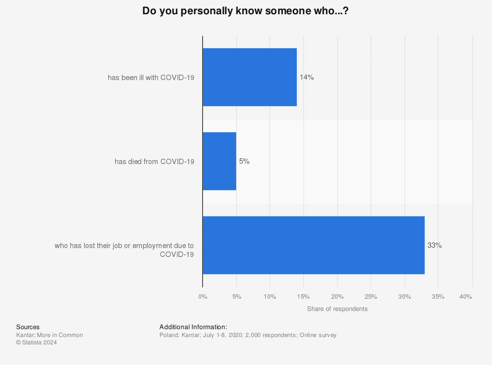 Statistic: Do you personally know someone who...? | Statista