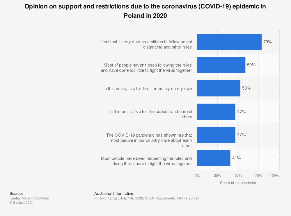 Statistic: Opinion on support and restrictions due to the coronavirus (COVID-19) epidemic in Poland in 2020 | Statista
