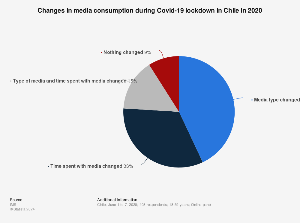 Statistic: Changes in media consumption during Covid-19 lockdown in Chile in 2020 | Statista