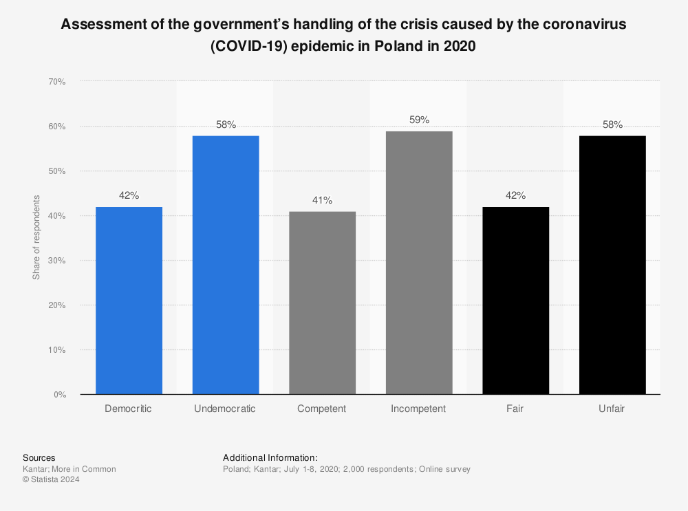 Statistic: Assessment of the government’s handling of the crisis caused by the coronavirus (COVID-19) epidemic in Poland in 2020 | Statista