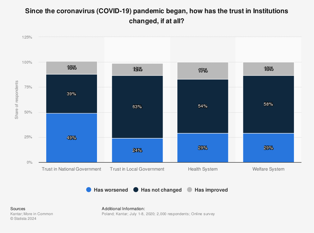 Statistic: Since the coronavirus (COVID-19) pandemic began, how has the trust in Institutions changed, if at all? | Statista