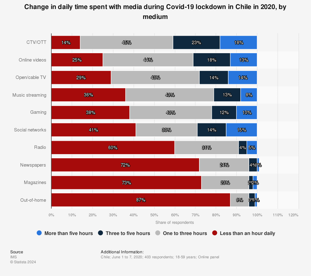 Statistic: Change in daily time spent with media during Covid-19 lockdown in Chile in 2020, by medium | Statista