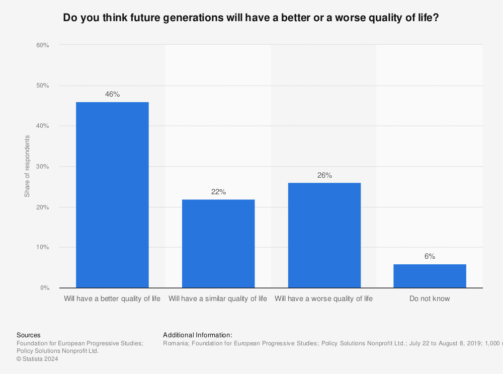 Statistic: Do you think future generations will have a better or a worse quality of life? | Statista
