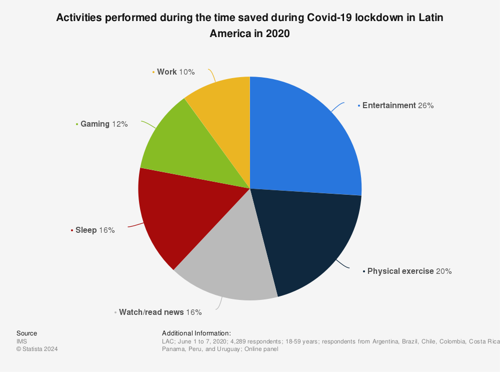 Statistic: Activities performed during the time saved during Covid-19 lockdown in Latin America in 2020 | Statista