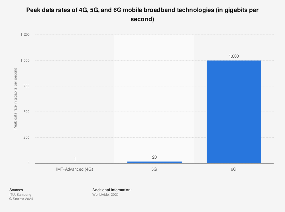 Statistic: Peak data rates of 4G, 5G, and 6G mobile broadband technologies (in gigabits per second) | Statista