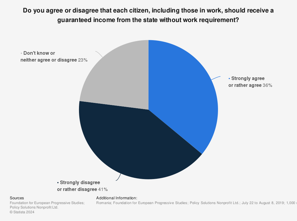 Statistic: Do you agree or disagree that each citizen, including those in work, should receive a guaranteed income from the state without work requirement? | Statista