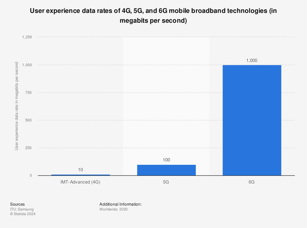 Statistic: User experience data rates of 4G, 5G, and 6G mobile broadband technologies (in megabits per second) | Statista