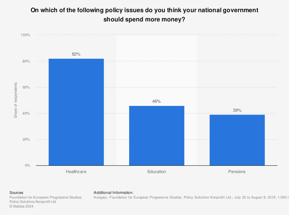Statistic: On which of the following policy issues do you think your national government should spend more money? | Statista