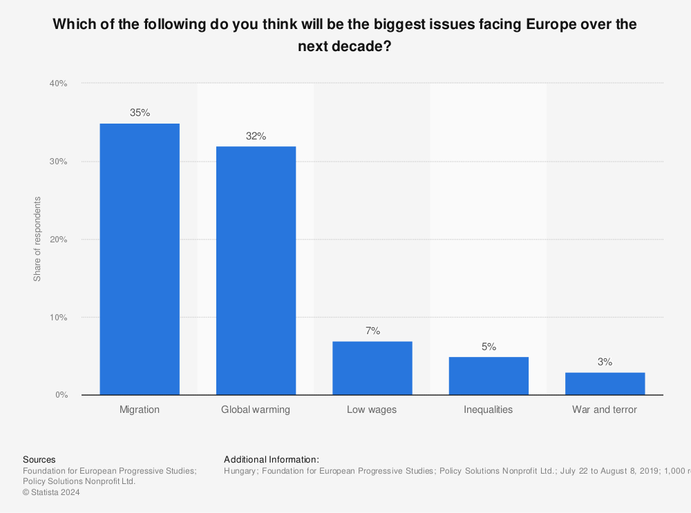 Statistic: Which of the following do you think will be the biggest issues facing Europe over the next decade? | Statista
